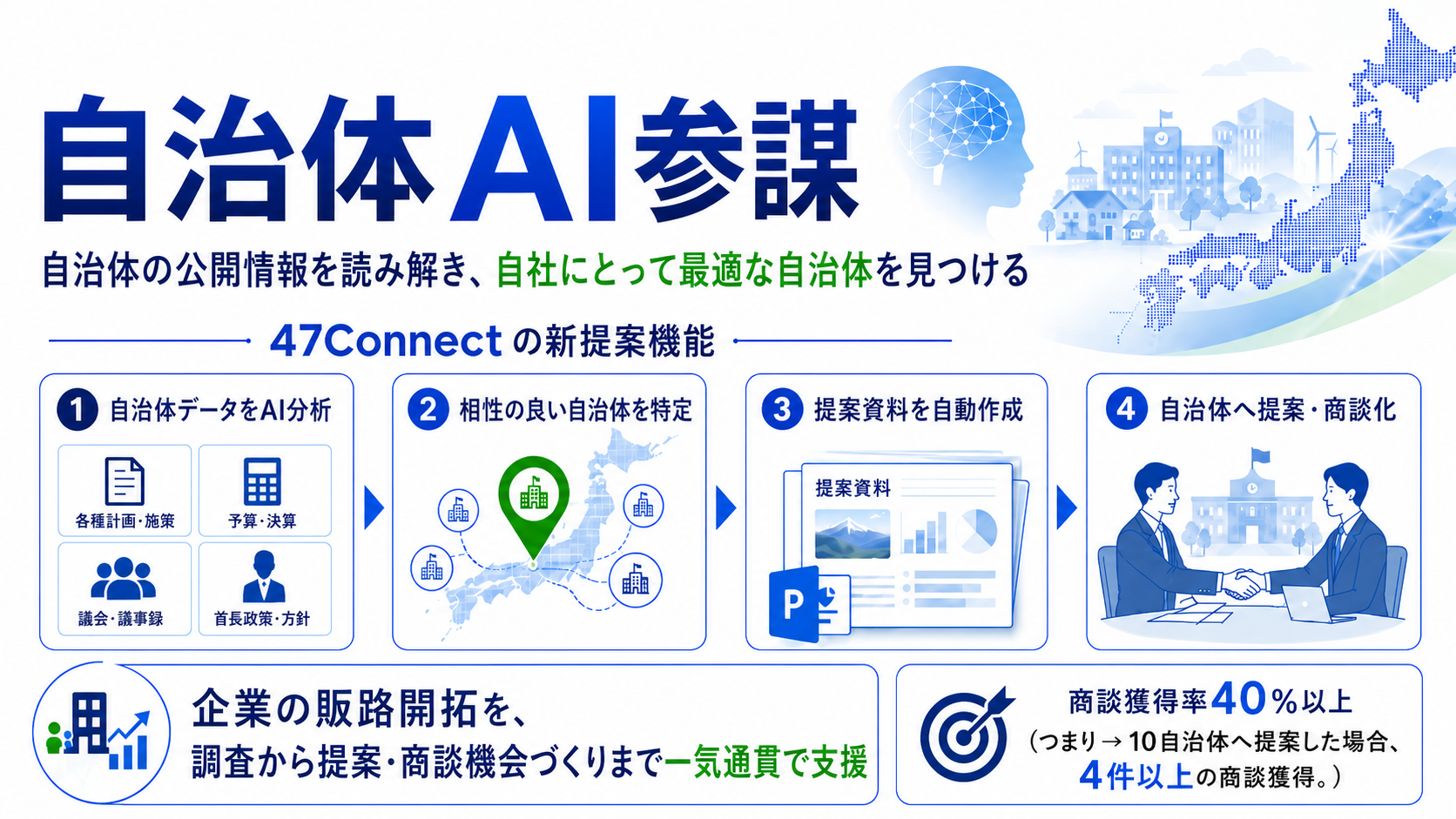 全国の自治体情報をAIで解析し、自社にとって最適な自治体を見つける自治体営業AI参謀「47Connect」