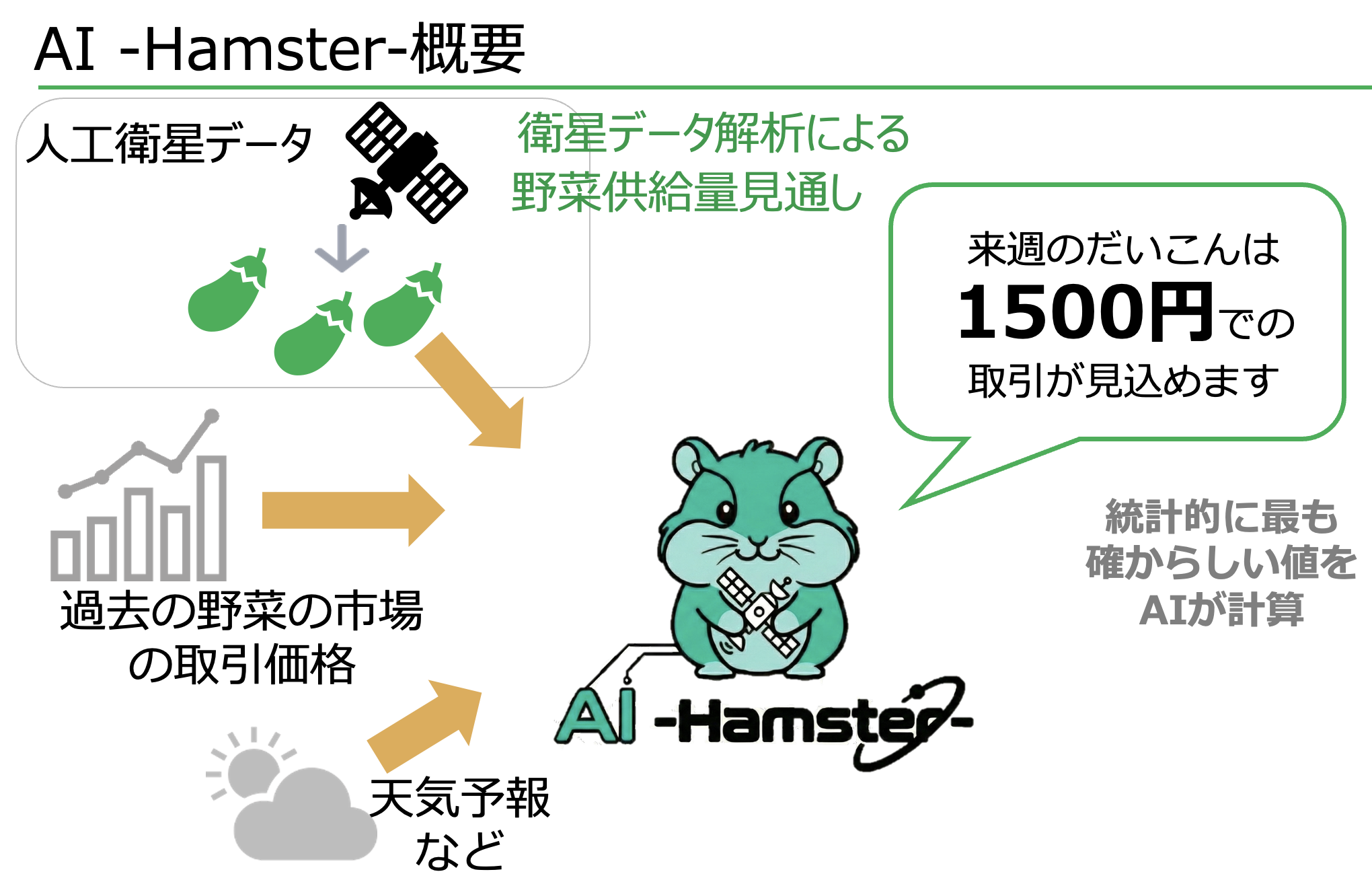 人工衛星データ×AI「AI-Hamster」を用いた、食品加工・流通業向け農産物収穫・価格予測システム実証