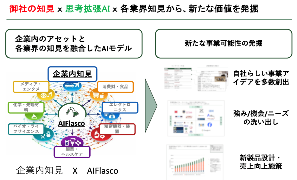 思考拡張AIによる、製品の事業機会発掘やデータ活用の実証