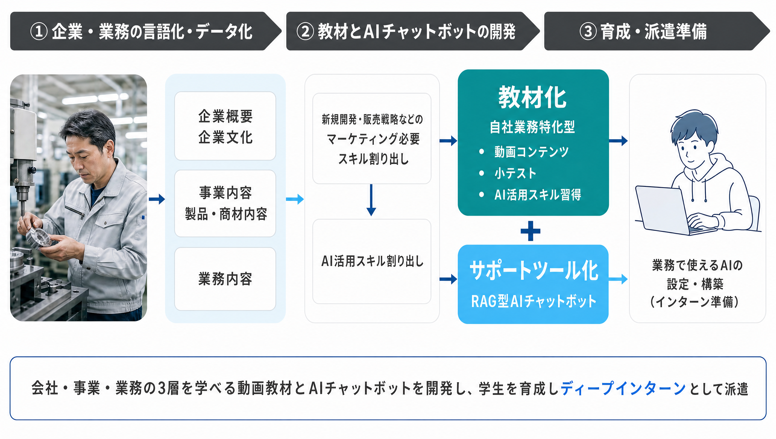 中小企業向け自社業務・商材に特化したAIエージェント×マーケティング人材育成「ディープインターンシップ」の開発実証
